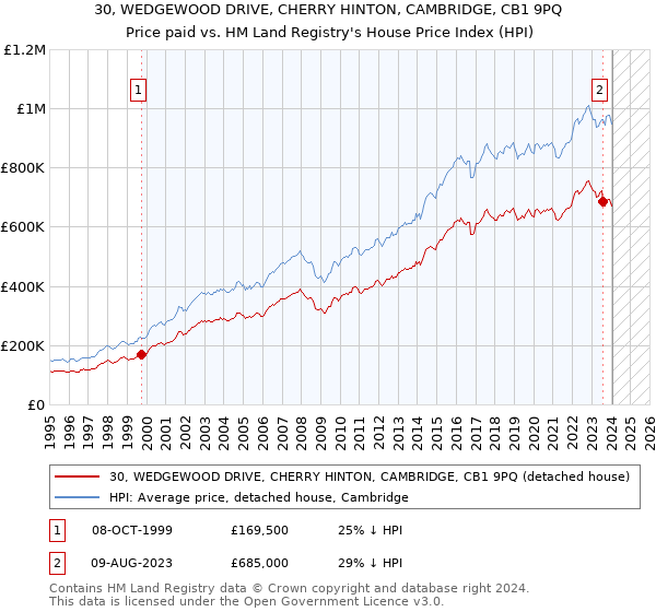 30, WEDGEWOOD DRIVE, CHERRY HINTON, CAMBRIDGE, CB1 9PQ: Price paid vs HM Land Registry's House Price Index