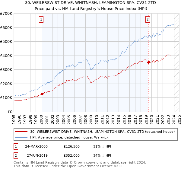 30, WEILERSWIST DRIVE, WHITNASH, LEAMINGTON SPA, CV31 2TD: Price paid vs HM Land Registry's House Price Index