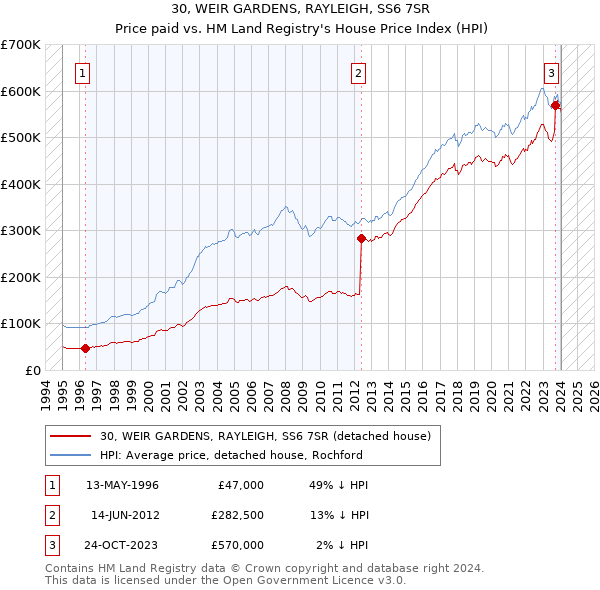 30, WEIR GARDENS, RAYLEIGH, SS6 7SR: Price paid vs HM Land Registry's House Price Index