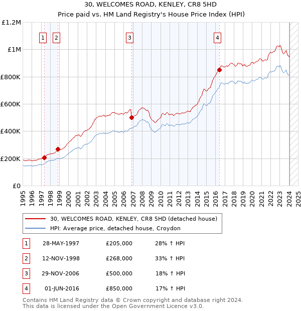 30, WELCOMES ROAD, KENLEY, CR8 5HD: Price paid vs HM Land Registry's House Price Index