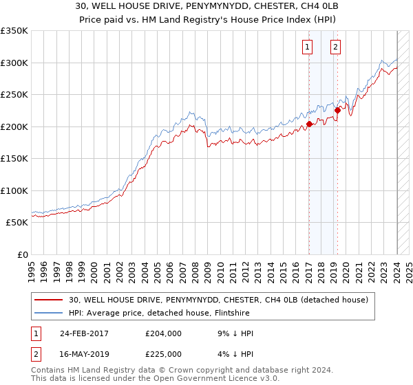 30, WELL HOUSE DRIVE, PENYMYNYDD, CHESTER, CH4 0LB: Price paid vs HM Land Registry's House Price Index