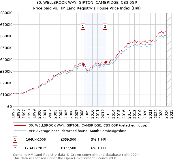 30, WELLBROOK WAY, GIRTON, CAMBRIDGE, CB3 0GP: Price paid vs HM Land Registry's House Price Index