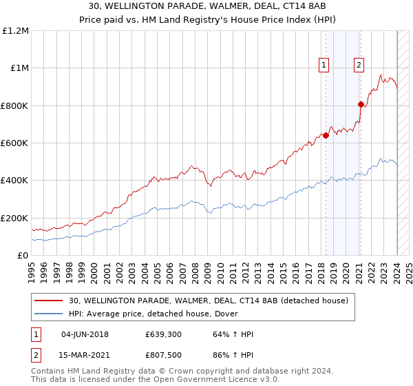 30, WELLINGTON PARADE, WALMER, DEAL, CT14 8AB: Price paid vs HM Land Registry's House Price Index