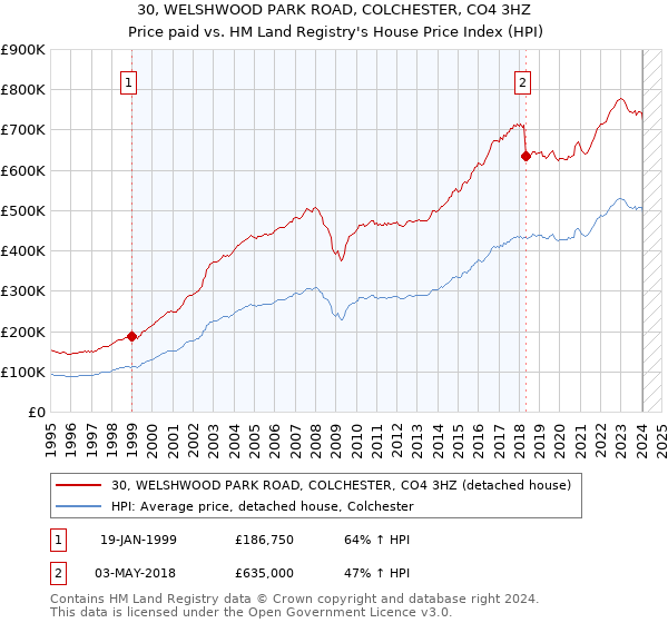 30, WELSHWOOD PARK ROAD, COLCHESTER, CO4 3HZ: Price paid vs HM Land Registry's House Price Index