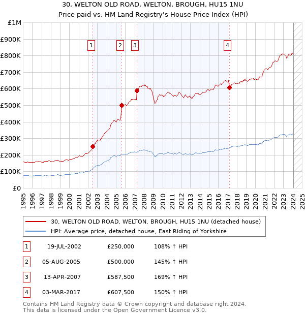 30, WELTON OLD ROAD, WELTON, BROUGH, HU15 1NU: Price paid vs HM Land Registry's House Price Index