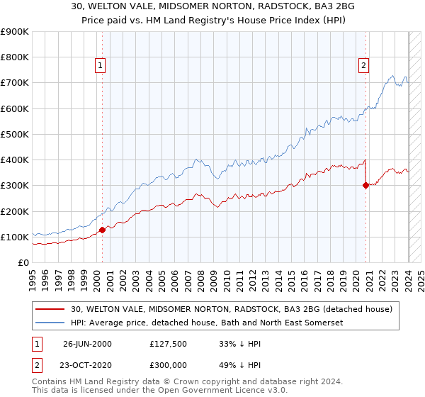 30, WELTON VALE, MIDSOMER NORTON, RADSTOCK, BA3 2BG: Price paid vs HM Land Registry's House Price Index