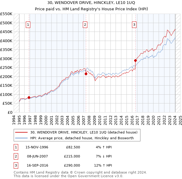 30, WENDOVER DRIVE, HINCKLEY, LE10 1UQ: Price paid vs HM Land Registry's House Price Index