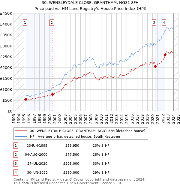 30, WENSLEYDALE CLOSE, GRANTHAM, NG31 8FH: Price paid vs HM Land Registry's House Price Index