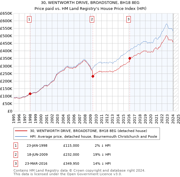 30, WENTWORTH DRIVE, BROADSTONE, BH18 8EG: Price paid vs HM Land Registry's House Price Index