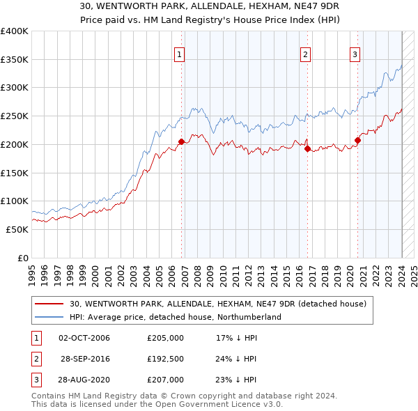 30, WENTWORTH PARK, ALLENDALE, HEXHAM, NE47 9DR: Price paid vs HM Land Registry's House Price Index