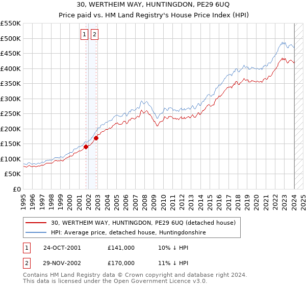 30, WERTHEIM WAY, HUNTINGDON, PE29 6UQ: Price paid vs HM Land Registry's House Price Index