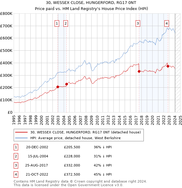 30, WESSEX CLOSE, HUNGERFORD, RG17 0NT: Price paid vs HM Land Registry's House Price Index