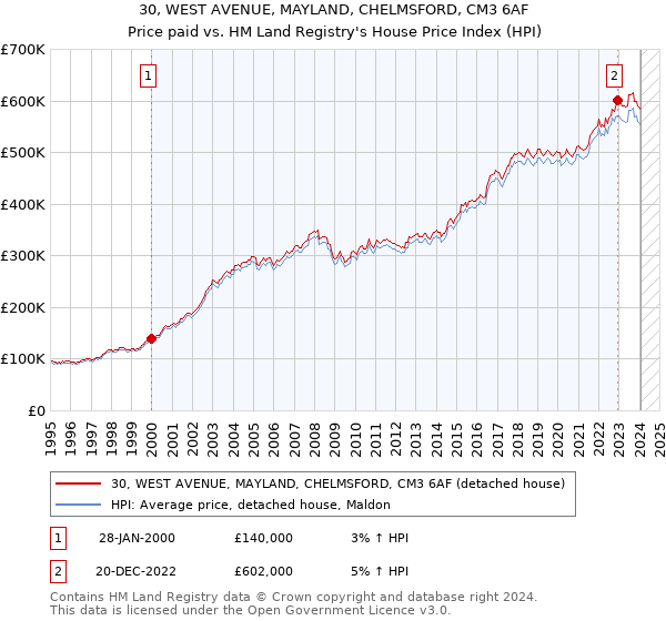 30, WEST AVENUE, MAYLAND, CHELMSFORD, CM3 6AF: Price paid vs HM Land Registry's House Price Index