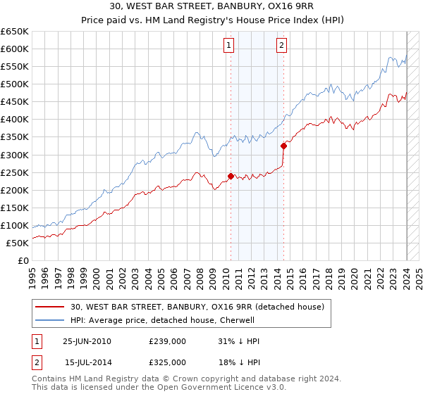 30, WEST BAR STREET, BANBURY, OX16 9RR: Price paid vs HM Land Registry's House Price Index