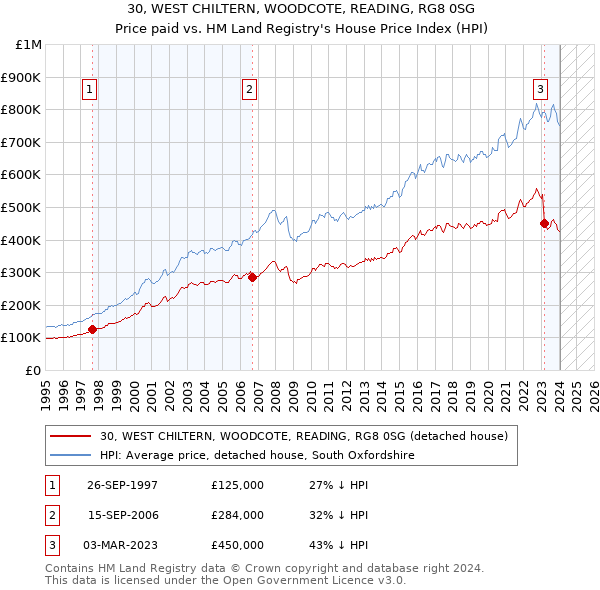 30, WEST CHILTERN, WOODCOTE, READING, RG8 0SG: Price paid vs HM Land Registry's House Price Index