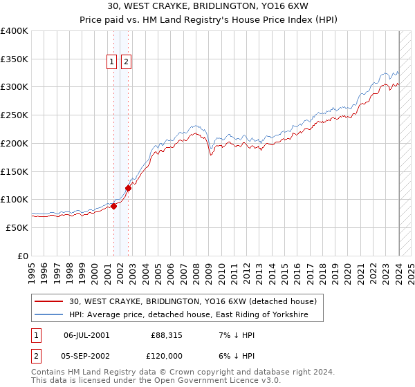 30, WEST CRAYKE, BRIDLINGTON, YO16 6XW: Price paid vs HM Land Registry's House Price Index