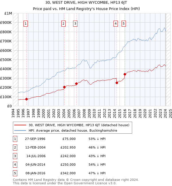 30, WEST DRIVE, HIGH WYCOMBE, HP13 6JT: Price paid vs HM Land Registry's House Price Index