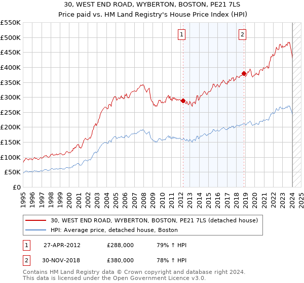 30, WEST END ROAD, WYBERTON, BOSTON, PE21 7LS: Price paid vs HM Land Registry's House Price Index