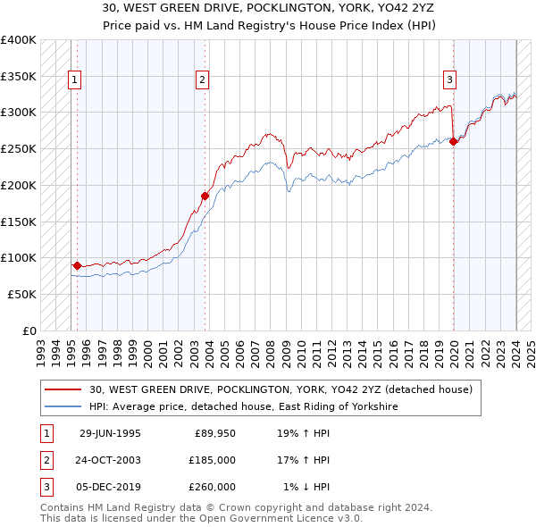 30, WEST GREEN DRIVE, POCKLINGTON, YORK, YO42 2YZ: Price paid vs HM Land Registry's House Price Index