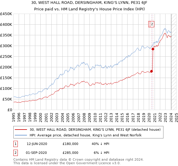 30, WEST HALL ROAD, DERSINGHAM, KING'S LYNN, PE31 6JF: Price paid vs HM Land Registry's House Price Index