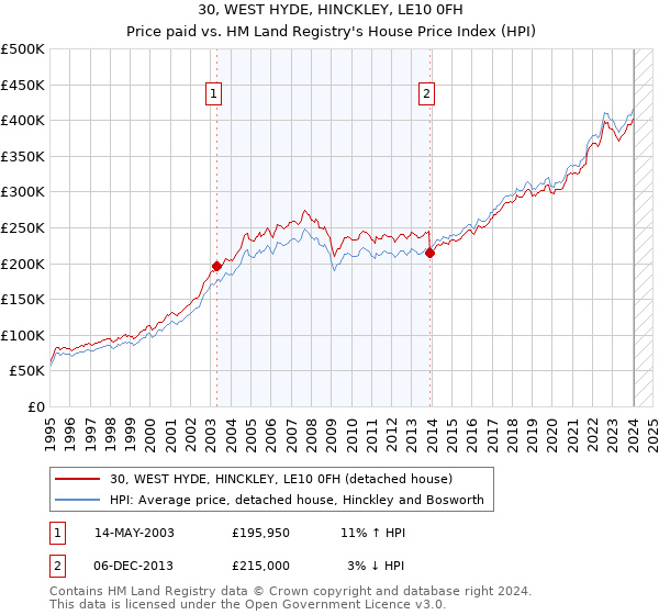 30, WEST HYDE, HINCKLEY, LE10 0FH: Price paid vs HM Land Registry's House Price Index