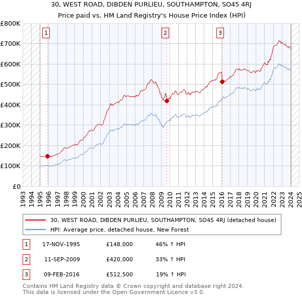 30, WEST ROAD, DIBDEN PURLIEU, SOUTHAMPTON, SO45 4RJ: Price paid vs HM Land Registry's House Price Index