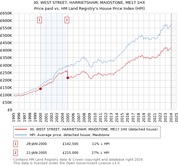30, WEST STREET, HARRIETSHAM, MAIDSTONE, ME17 1HX: Price paid vs HM Land Registry's House Price Index
