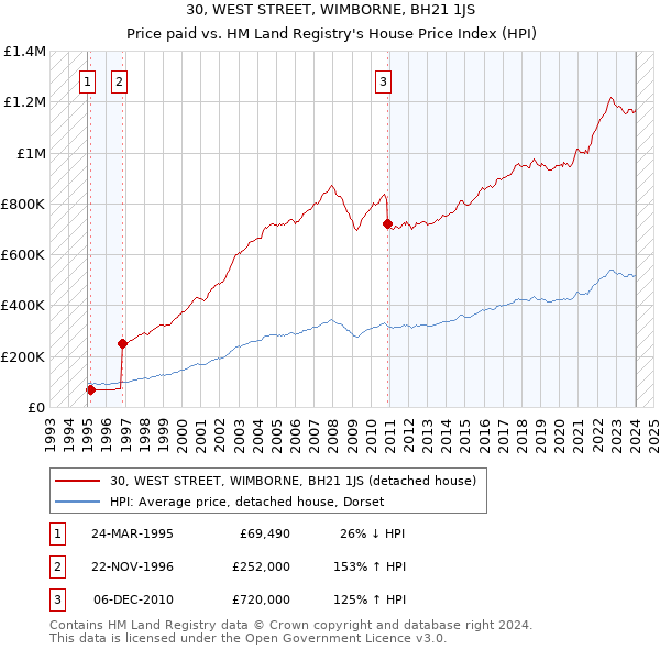 30, WEST STREET, WIMBORNE, BH21 1JS: Price paid vs HM Land Registry's House Price Index