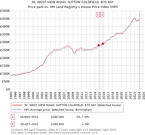 30, WEST VIEW ROAD, SUTTON COLDFIELD, B75 6AY: Price paid vs HM Land Registry's House Price Index