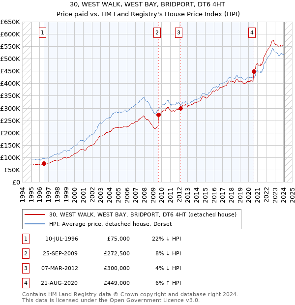 30, WEST WALK, WEST BAY, BRIDPORT, DT6 4HT: Price paid vs HM Land Registry's House Price Index