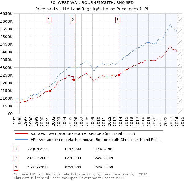 30, WEST WAY, BOURNEMOUTH, BH9 3ED: Price paid vs HM Land Registry's House Price Index