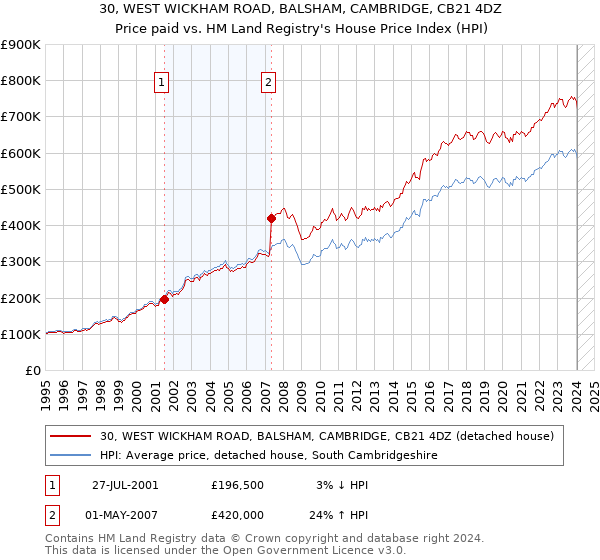 30, WEST WICKHAM ROAD, BALSHAM, CAMBRIDGE, CB21 4DZ: Price paid vs HM Land Registry's House Price Index