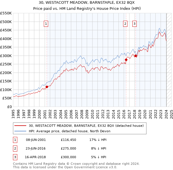 30, WESTACOTT MEADOW, BARNSTAPLE, EX32 8QX: Price paid vs HM Land Registry's House Price Index