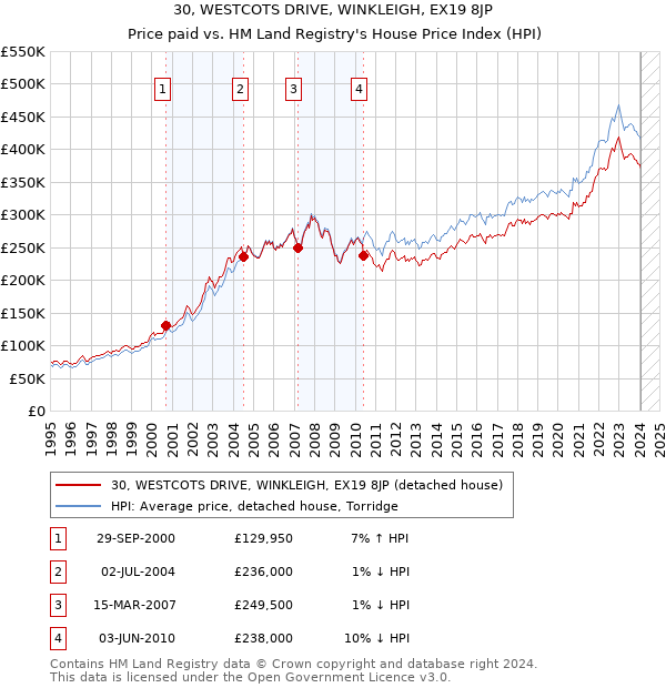 30, WESTCOTS DRIVE, WINKLEIGH, EX19 8JP: Price paid vs HM Land Registry's House Price Index