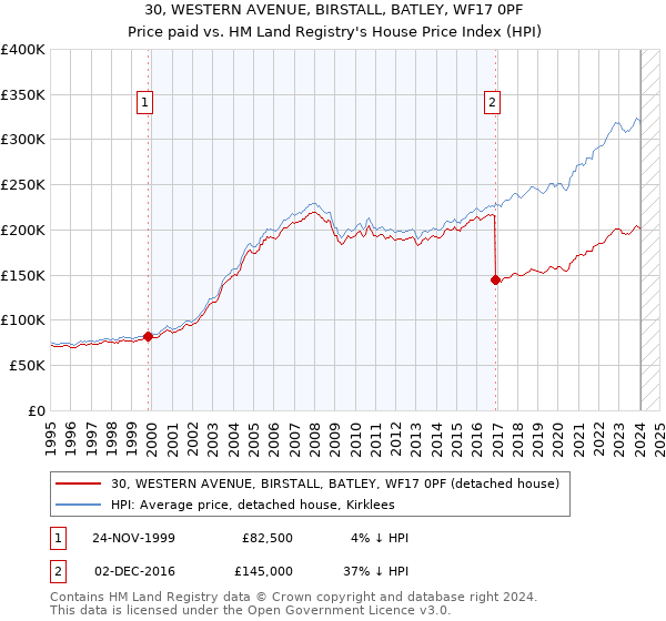 30, WESTERN AVENUE, BIRSTALL, BATLEY, WF17 0PF: Price paid vs HM Land Registry's House Price Index