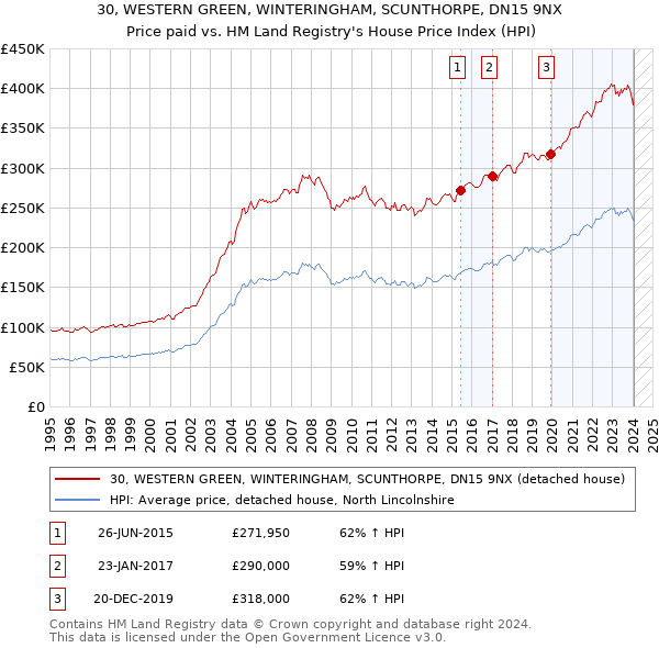 30, WESTERN GREEN, WINTERINGHAM, SCUNTHORPE, DN15 9NX: Price paid vs HM Land Registry's House Price Index