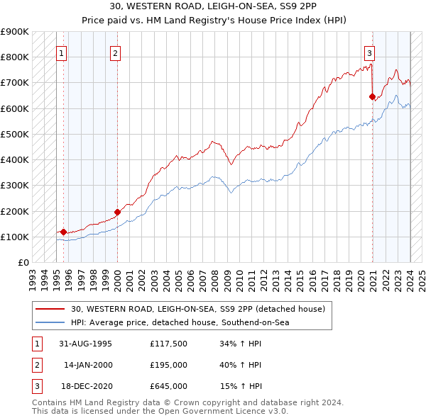 30, WESTERN ROAD, LEIGH-ON-SEA, SS9 2PP: Price paid vs HM Land Registry's House Price Index