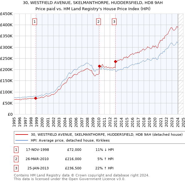 30, WESTFIELD AVENUE, SKELMANTHORPE, HUDDERSFIELD, HD8 9AH: Price paid vs HM Land Registry's House Price Index
