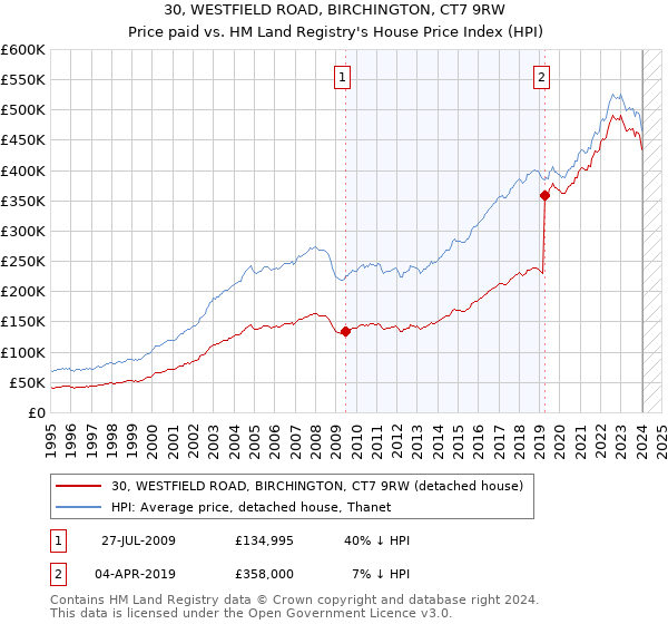 30, WESTFIELD ROAD, BIRCHINGTON, CT7 9RW: Price paid vs HM Land Registry's House Price Index