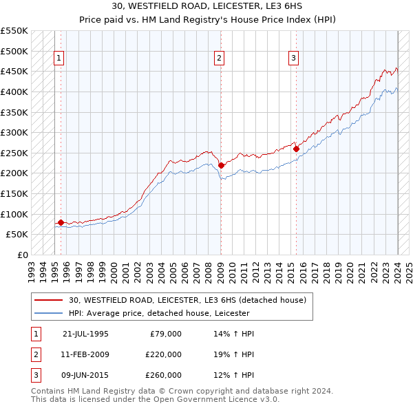 30, WESTFIELD ROAD, LEICESTER, LE3 6HS: Price paid vs HM Land Registry's House Price Index