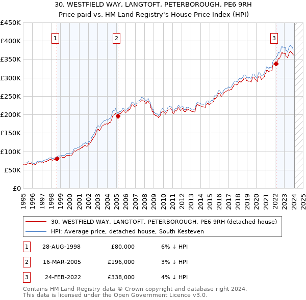 30, WESTFIELD WAY, LANGTOFT, PETERBOROUGH, PE6 9RH: Price paid vs HM Land Registry's House Price Index
