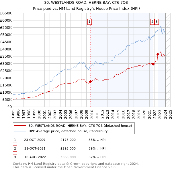 30, WESTLANDS ROAD, HERNE BAY, CT6 7QS: Price paid vs HM Land Registry's House Price Index