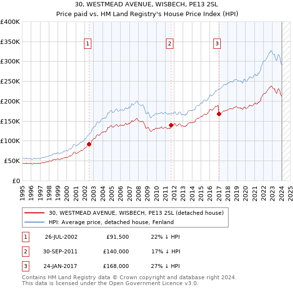 30, WESTMEAD AVENUE, WISBECH, PE13 2SL: Price paid vs HM Land Registry's House Price Index