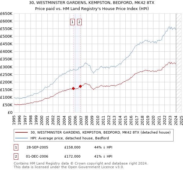 30, WESTMINSTER GARDENS, KEMPSTON, BEDFORD, MK42 8TX: Price paid vs HM Land Registry's House Price Index