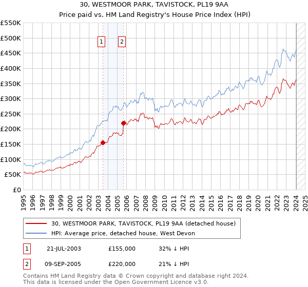 30, WESTMOOR PARK, TAVISTOCK, PL19 9AA: Price paid vs HM Land Registry's House Price Index