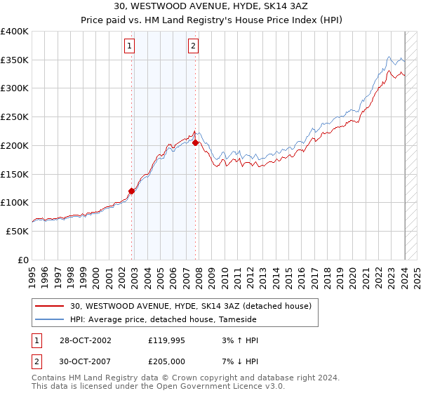 30, WESTWOOD AVENUE, HYDE, SK14 3AZ: Price paid vs HM Land Registry's House Price Index