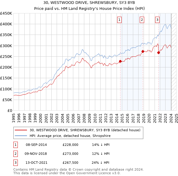 30, WESTWOOD DRIVE, SHREWSBURY, SY3 8YB: Price paid vs HM Land Registry's House Price Index