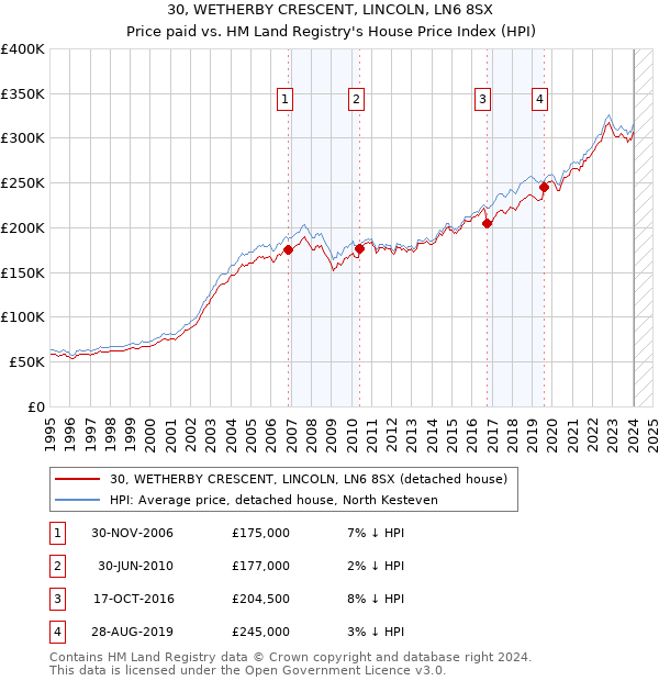 30, WETHERBY CRESCENT, LINCOLN, LN6 8SX: Price paid vs HM Land Registry's House Price Index