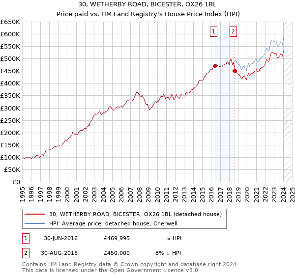 30, WETHERBY ROAD, BICESTER, OX26 1BL: Price paid vs HM Land Registry's House Price Index