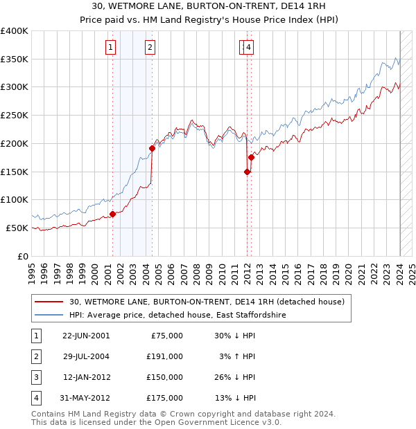 30, WETMORE LANE, BURTON-ON-TRENT, DE14 1RH: Price paid vs HM Land Registry's House Price Index